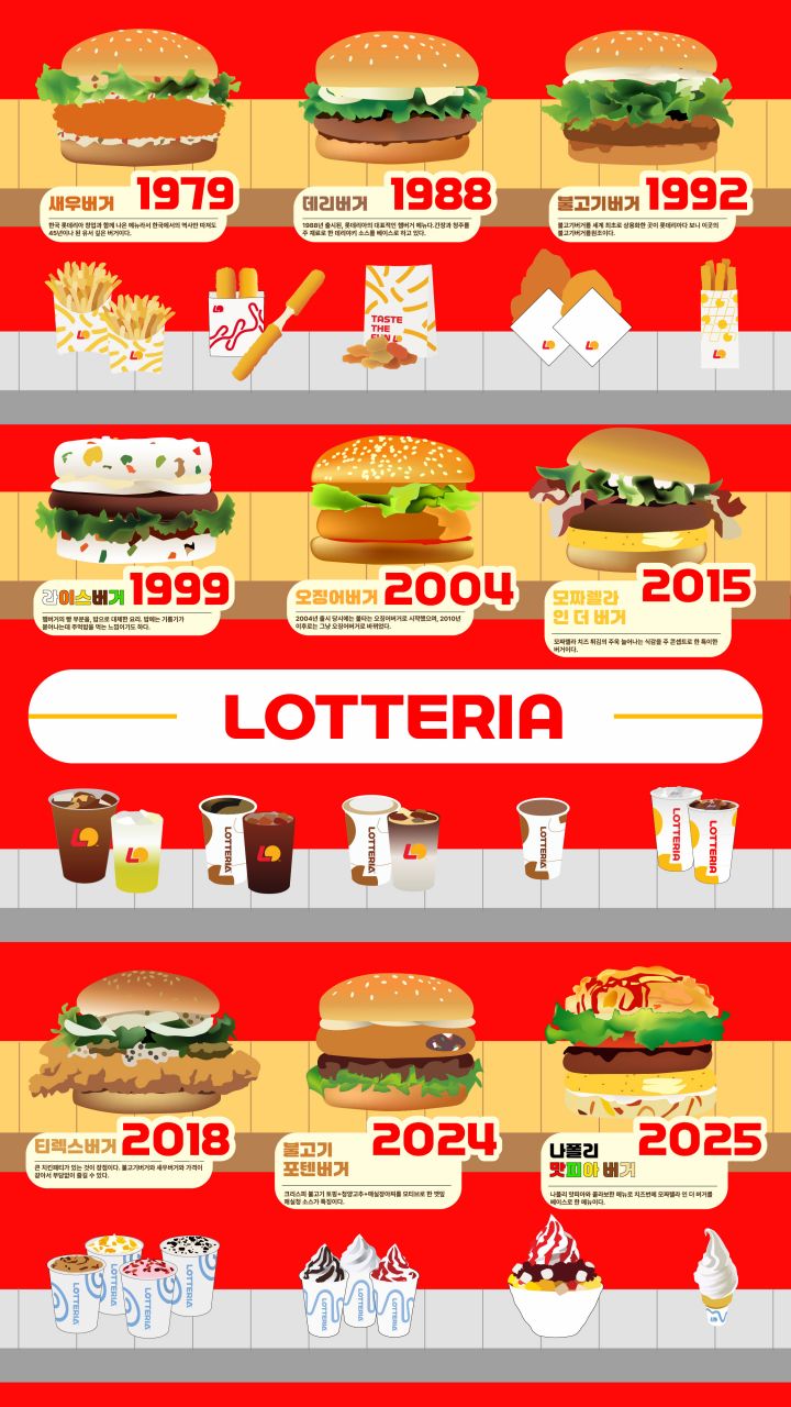 롯데리아, 세대를 잇는 버거 Image