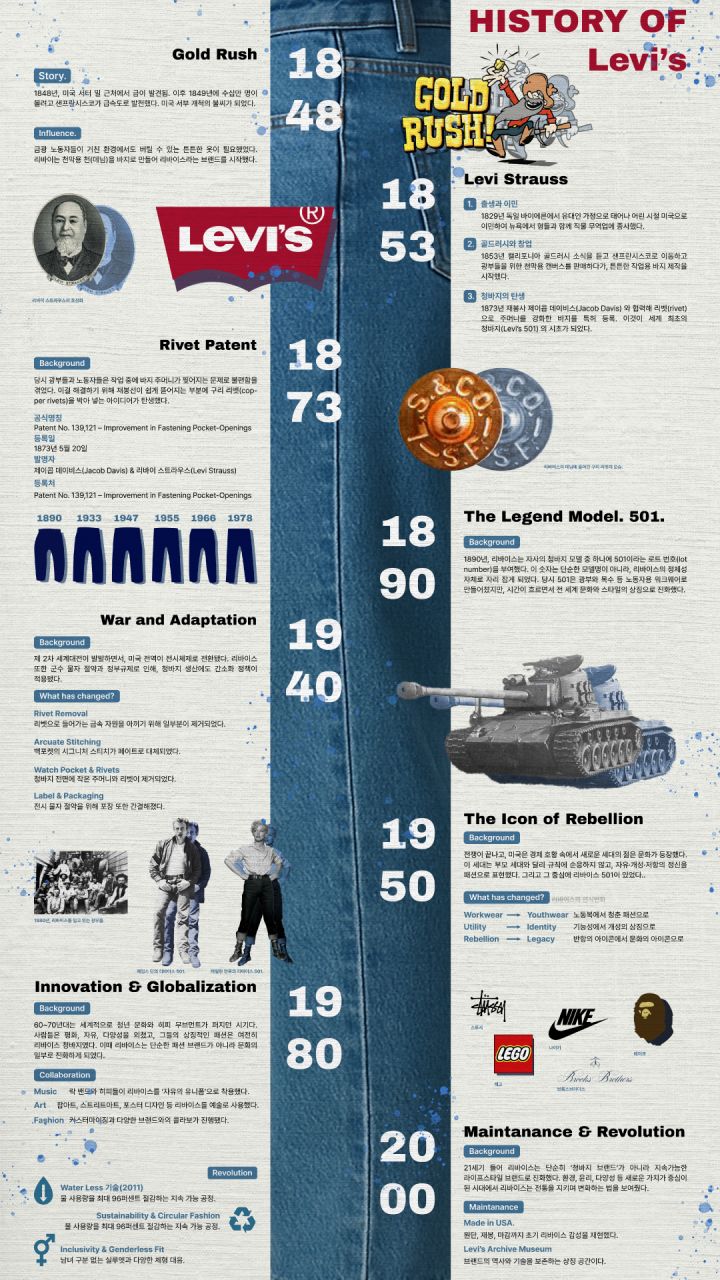 History of Levis Image